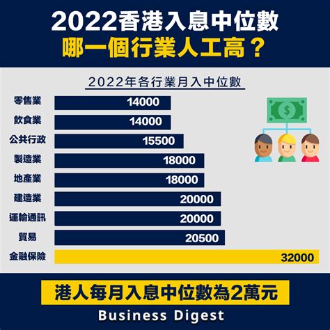 香港職業收入排名2023|薪酬趨勢2023｜香港最新入息中位數｜9個行業人工比